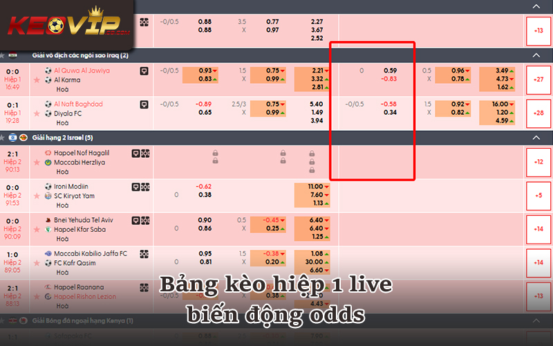 Kèo rung hiệp 1 bảng odds biến động realtime