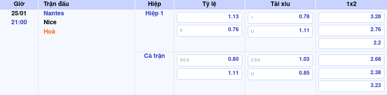 Thông tin bảng tỷ lệ kèo bóng đá Nantes vs Nice