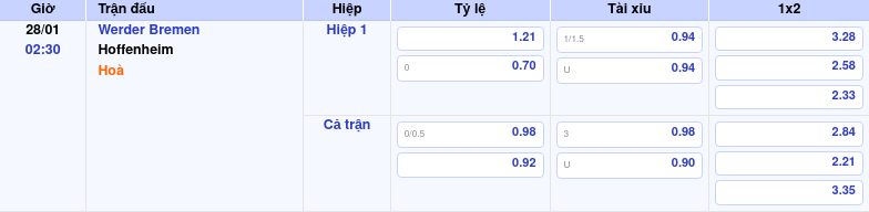 Thông tin bảng tỷ lệ kèo bóng đá Werder Bremen vs Hoffenheim