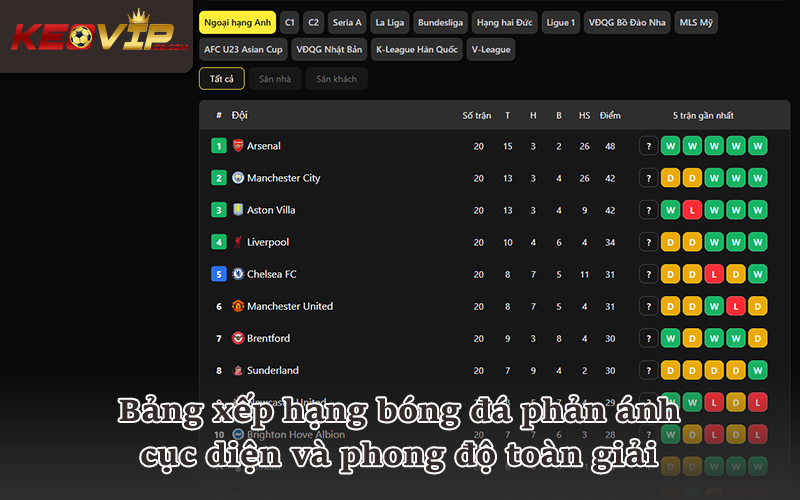 Thứ hạng bóng đá cho thấy điểm số hiệu số và xu hướng mùa giải