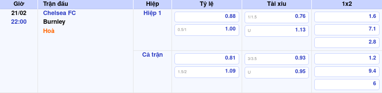 Thông tin bảng tỷ lệ kèo bóng đá Chelsea FC vs Burnley