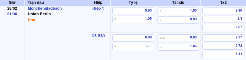 Thông tin bảng tỷ lệ kèo bóng đá Monchengladbach vs Union Berlin