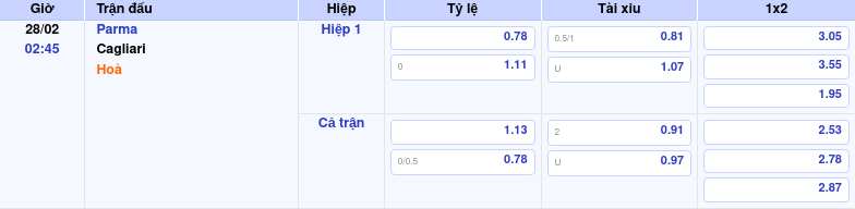 Thông tin bảng tỷ lệ kèo bóng đá Parma vs Cagliari