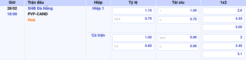 Thông tin bảng tỷ lệ kèo bóng đá SHB Đà Nẵng vs PVF-CAND