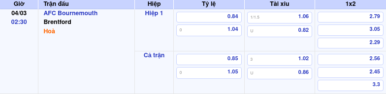 Thông tin bảng tỷ lệ kèo bóng đá AFC Bournemouth vs Brentford