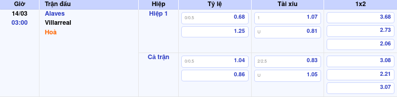 Thông tin bảng tỷ lệ kèo bóng đá Alaves vs Villarreal