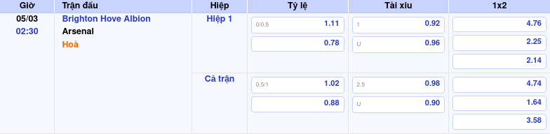 Thông tin bảng tỷ lệ kèo bóng đá Brighton Hove Albion vs Arsenal