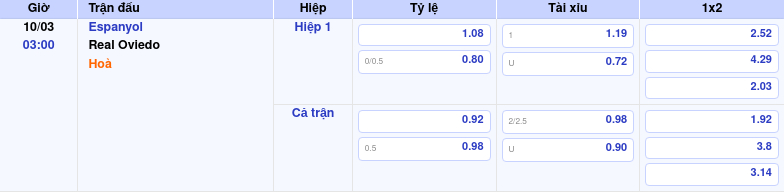Thông tin bảng tỷ lệ kèo bóng đá Espanyol vs Real Oviedo