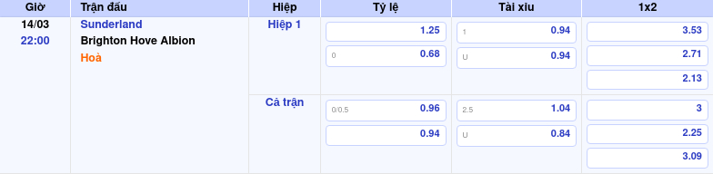 Thông tin bảng tỷ lệ kèo bóng đá Sunderland vs Brighton Hove Albion