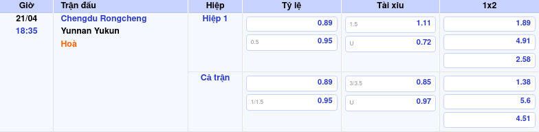 Thông tin bảng tỷ lệ kèo bóng đá Chengdu Rongcheng vs Yunnan Yukun