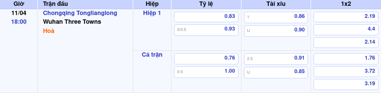 Thông tin bảng tỷ lệ kèo bóng đá Chongqing Tonglianglong vs Wuhan Three Towns