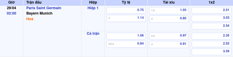 Thông tin bảng tỷ lệ kèo bóng đá Paris Saint Germain vs Bayern Munich