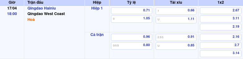 Thông tin bảng tỷ lệ kèo bóng đá Qingdao Hainiu vs Qingdao West Coast