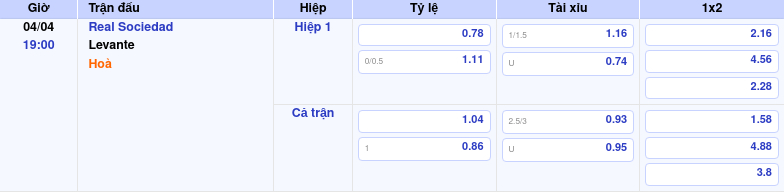 Thông tin bảng tỷ lệ kèo bóng đá Real Sociedad vs Levante