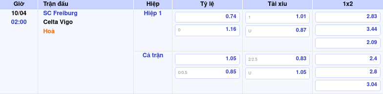 Thông tin bảng tỷ lệ kèo bóng đá SC Freiburg vs Celta Vigo