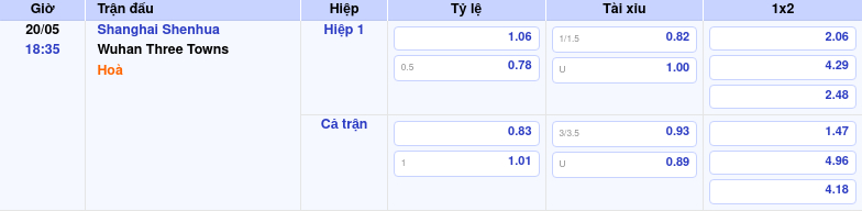 Thông tin bảng tỷ lệ kèo bóng đá Shanghai Shenhua vs Wuhan Three Towns