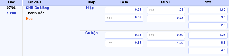 Thông tin bảng tỷ lệ kèo bóng đá SHB Đà Nẵng vs Thanh Hóa