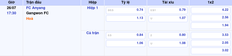 Thông tin bảng tỷ lệ kèo bóng đá FC Anyang vs Gangwon FC