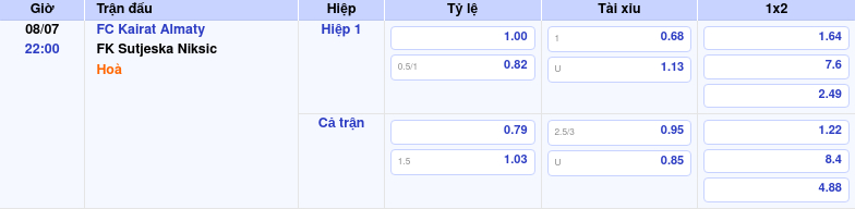 Thông tin bảng tỷ lệ kèo bóng đá FC Kairat Almaty vs FK Sutjeska Niksic