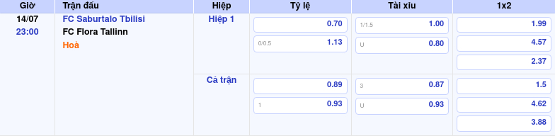 Thông tin bảng tỷ lệ kèo bóng đá FC Saburtalo Tbilisi vs FC Flora Tallinn