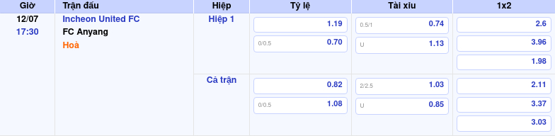 Thông tin bảng tỷ lệ kèo bóng đá Incheon United FC vs FC Anyang
