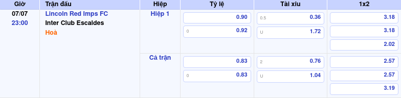 Thông tin bảng tỷ lệ kèo bóng đá Lincoln Red Imps FC vs Inter Club Escaldes